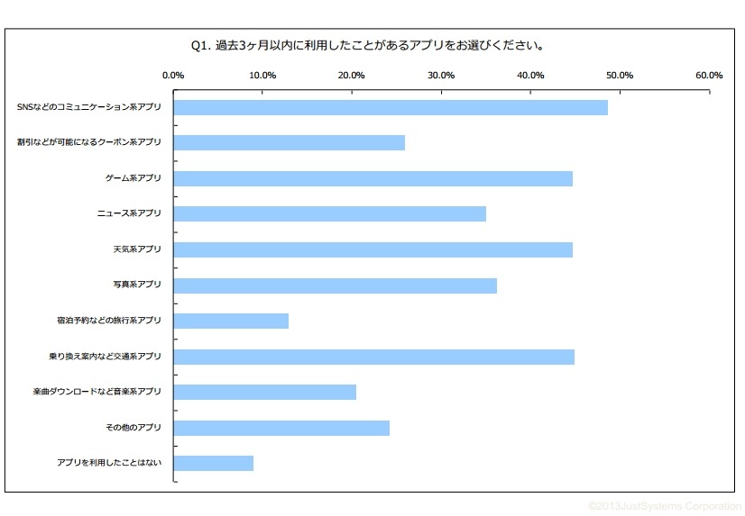 過去3ヶ月以内に利用したことがあるアプリ：グラフ（n=2854）