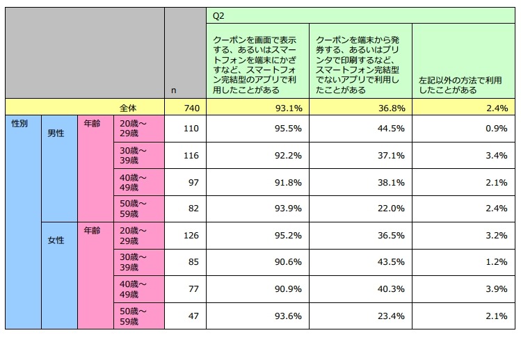 クーポン系アプリでのクーポン利用方法について、あてはまるもの（n=740）