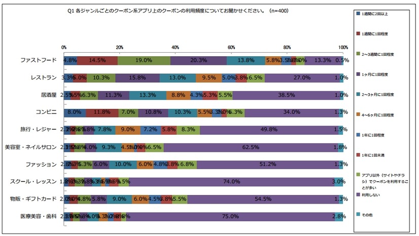 クーポン系アプリでのクーポン利用方法