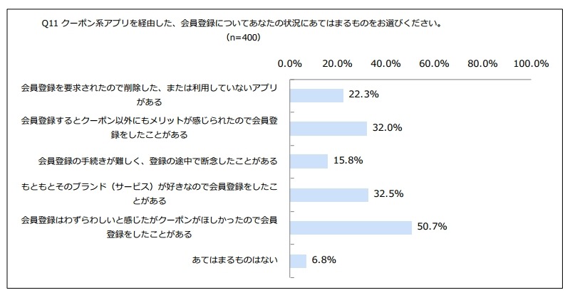 クーポン系アプリ経由の会員登録