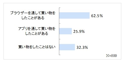 スマートフォン、もしくはタブレットで買い物をしたことがありますか？