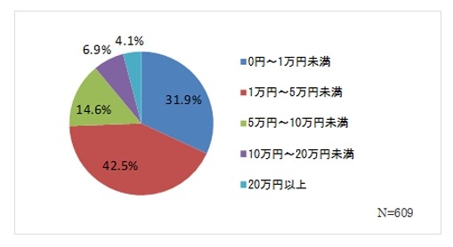 スマートフォン、もしくはタブレットで買った物の中で、最も高額なもの