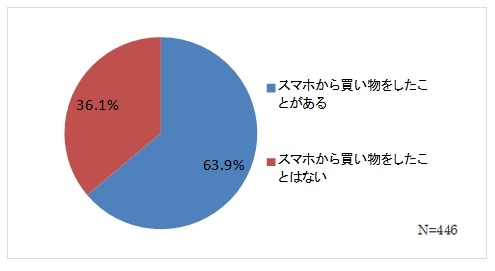 セキュリティーアプリを導入せずに買い物をするユーザーの割合