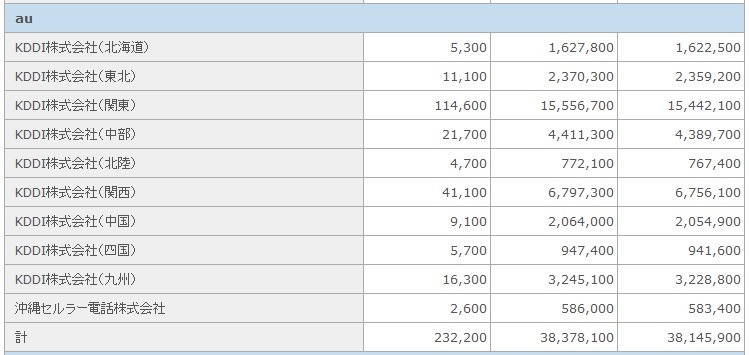 KDDI（au）契約者数
