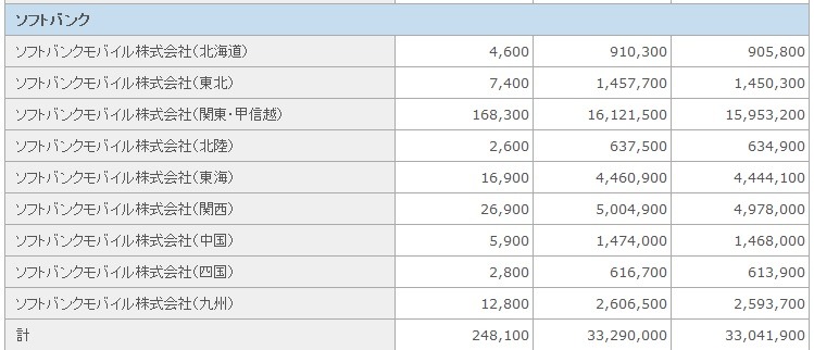 ソフトバンク契約者数