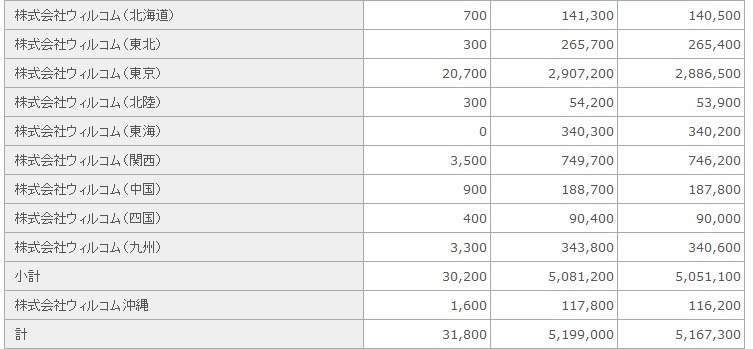 ウィルコム契約者数