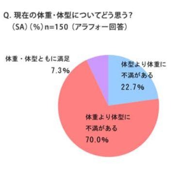 現在の体重・体型についてどう思う？