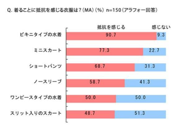 着ることに抵抗を感じる衣服は？