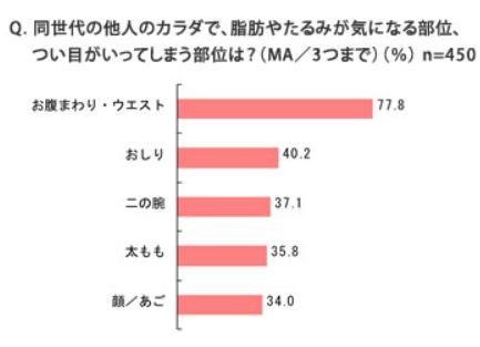 同世代の他人のカラダで、脂肪やたるみが気になる部位、つい目がいってしまう部位は？