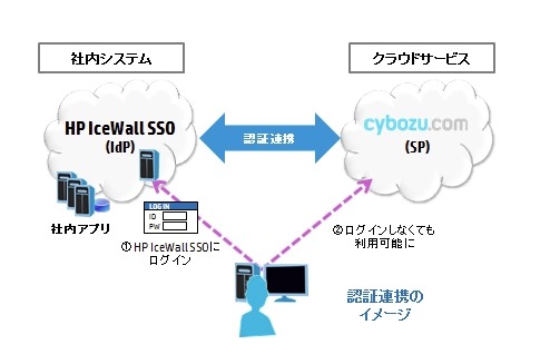 認証連携のイメージ