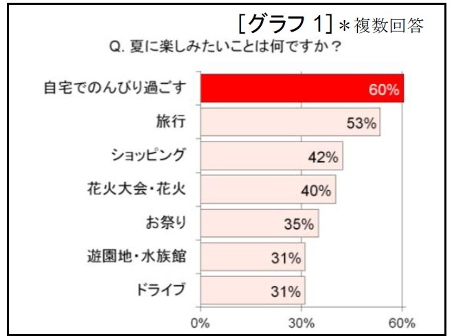 夏に楽しみたいこと