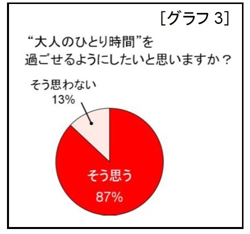 大人のひとり時間を過ごしたいか