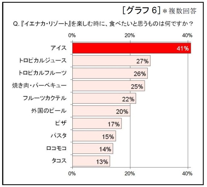 イエナカ・リゾートで食べたいものは