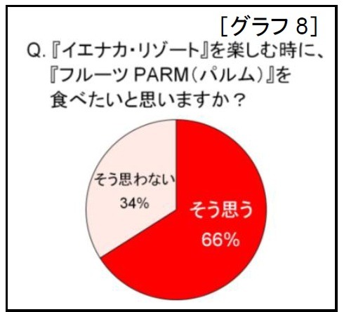 イエナカ・リゾートを楽しむ際に、「フルーツPARM（パルム）」を食べたいか