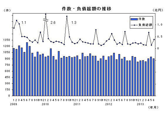 件数・負債総額の推移