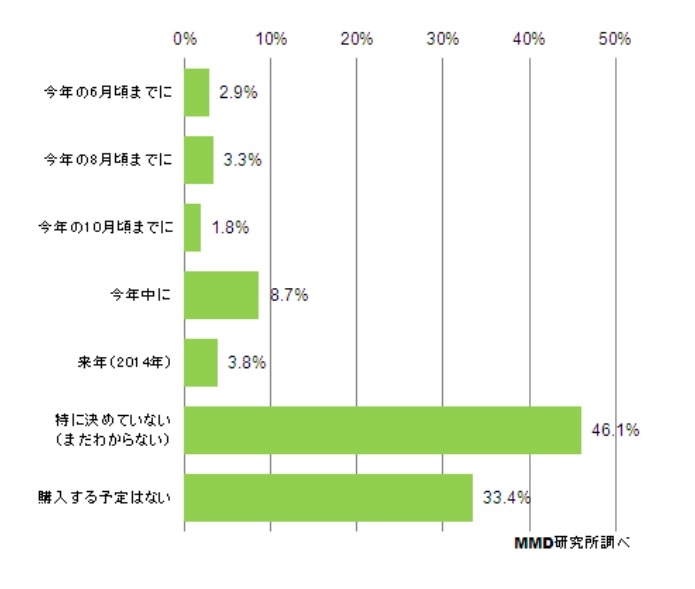 スマートフォンの購入意向