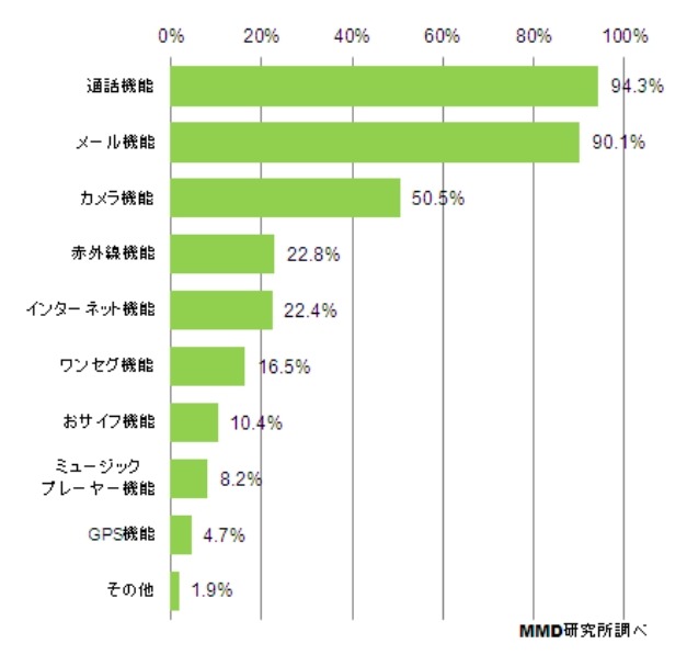 フィーチャーフォンでよく利用する機能