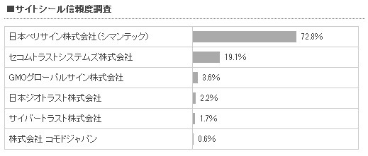 サイトシールの信頼度調査結果