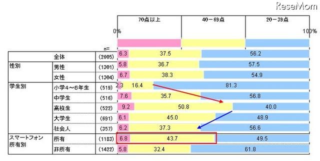 ネット依存的傾向の区分分類