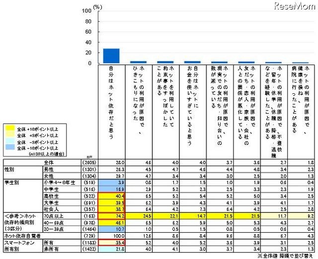 ネットを利用することによる日常生活への影響の自己分析