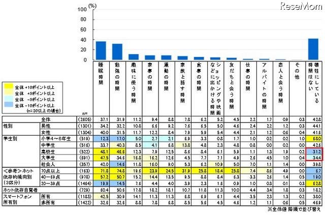 ネットを利用するために何をする時間を犠牲にしているか（複数回答）