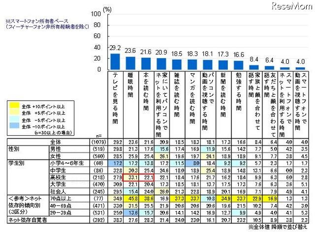 スマートフォンを持ってからの生活時間の変化（「短くなった」割合）