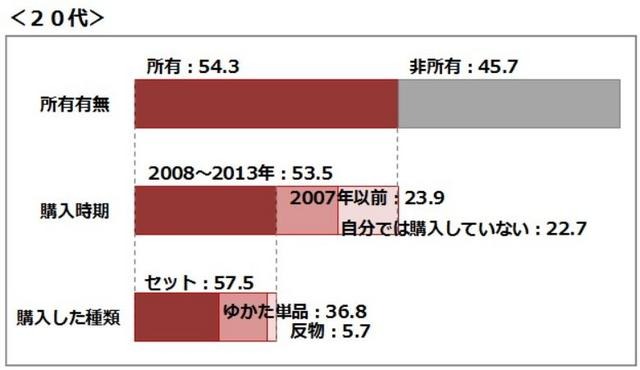 20代女性の浴衣所有率や購入時期、購入した種類