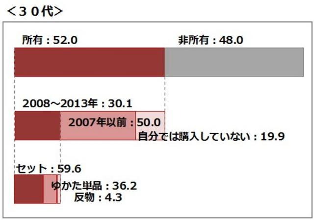 30代女性の浴衣所有率や購入時期、購入した種類