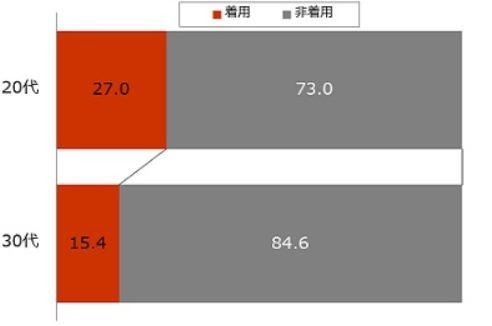 2012年の浴衣着用有無