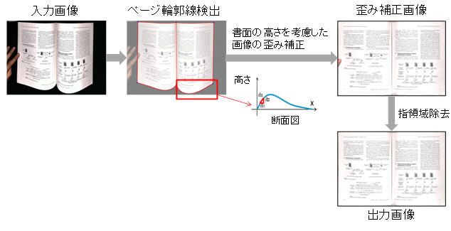 ブック補正技術の概要