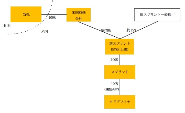 取引完了後の資本構成