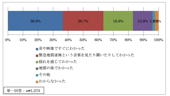 今回の「緊急地震速報」をどの時点で「緊急地震速報」とわかったか（気象庁調査）