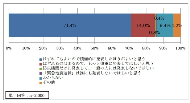 「緊急地震速報」についてどう思うか（気象庁調査）