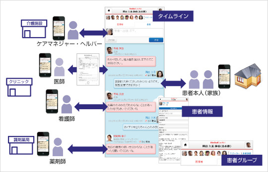 メディカルケアステーションの連携イメージ