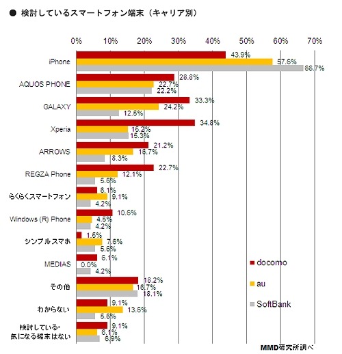 検討しているスマホ端末（キャリア別）