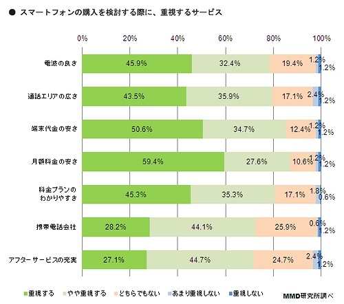 スマートフォンの購入を検討する際に重視するサービス