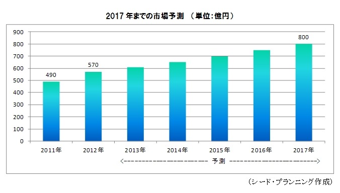 2017年までの市場予測（単位：億円）