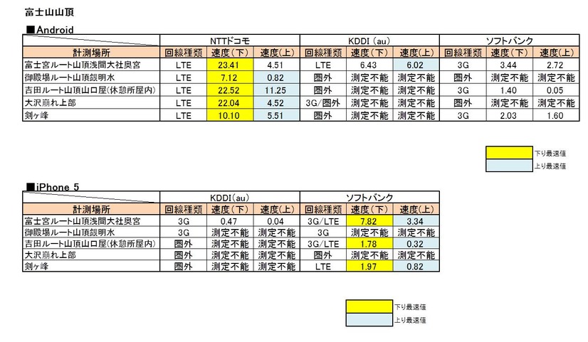 山頂の計測結果