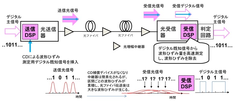 デジタルコヒーレント光送受信方式