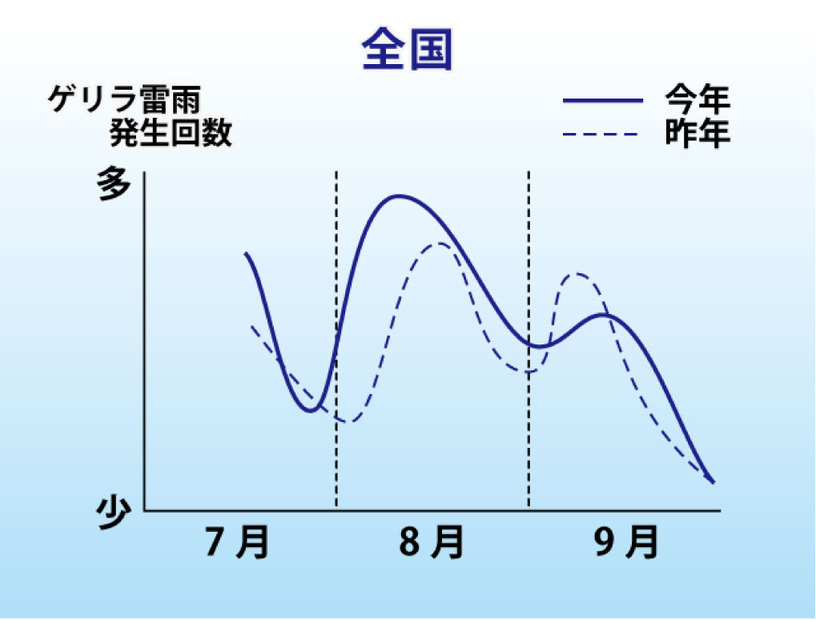 夏のゲリラ雷雨、昨年比3.5倍増の見込み……ピークは8月前半　残暑も厳しく