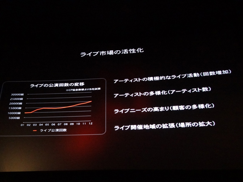 2008年頃からアーティストによるライブ市場の活性化が顕著になってきた