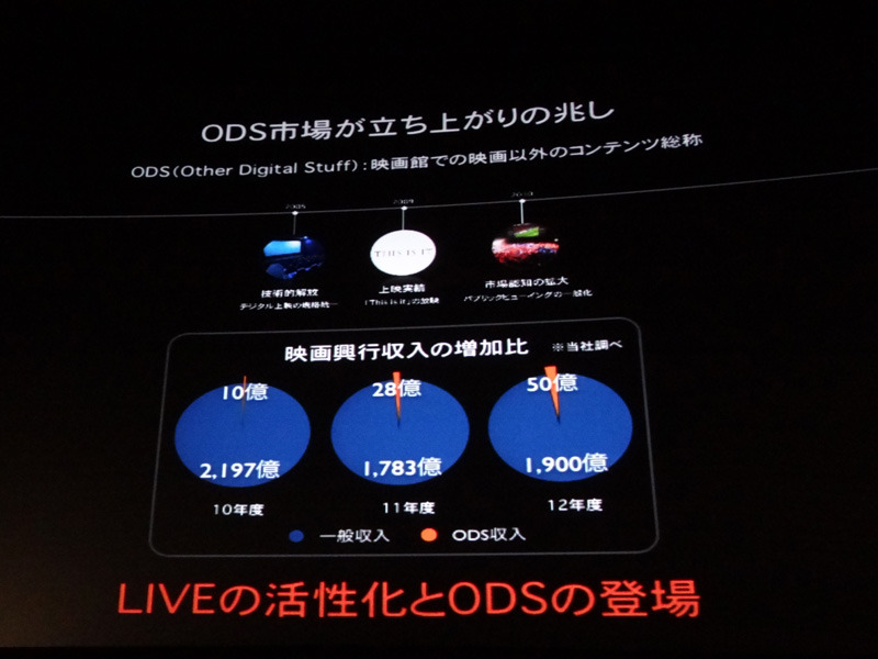 いわゆるODS（Other Digital Stuff：映画以外の映画館で楽しめるコンテンツ）市場が映画館興業収入を押し上げてきた