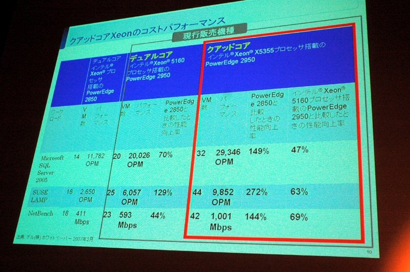 コア数が多い方がパフォーマンスよく動かすことができる