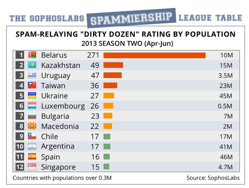 人口比率で見た、2013年4月から6月までのスパム配信国ワースト12