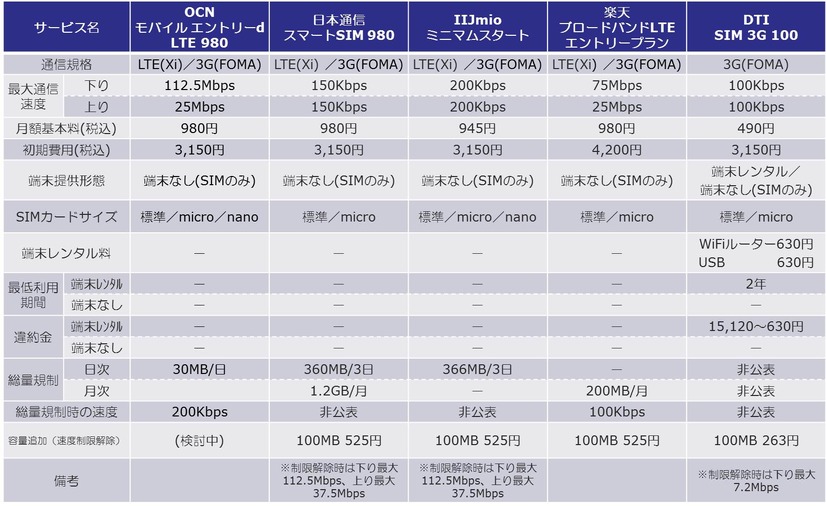 低価格SIMサービス比較表