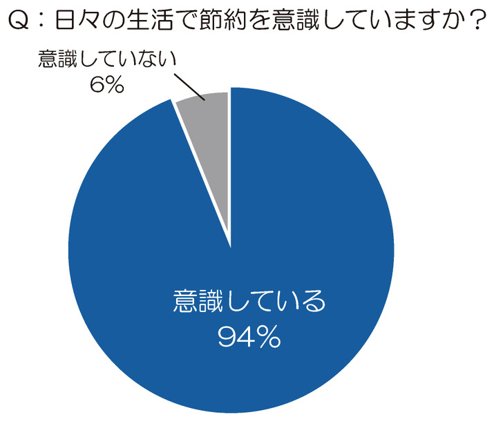 日々の生活で節約を意識していますか？