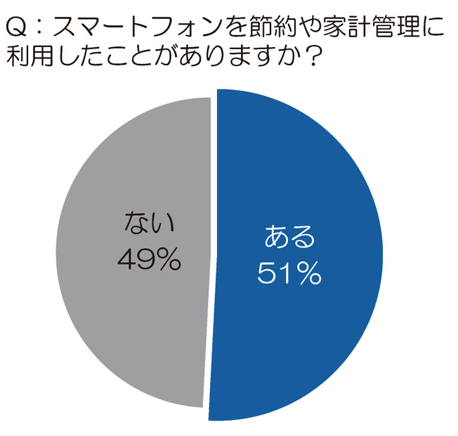 スマートフォンを節約や家計管理に利用したことがありますか？