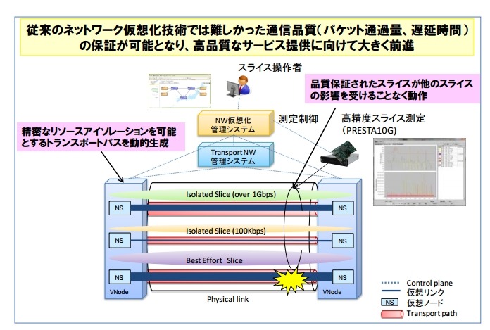 リソースアイソレーション＋高精度スライス測定技術 概要図