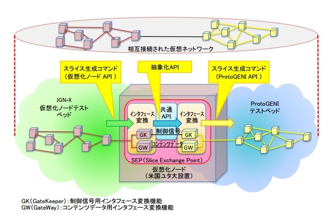 スライス相互接続（スライスフェデレーション） 概要図