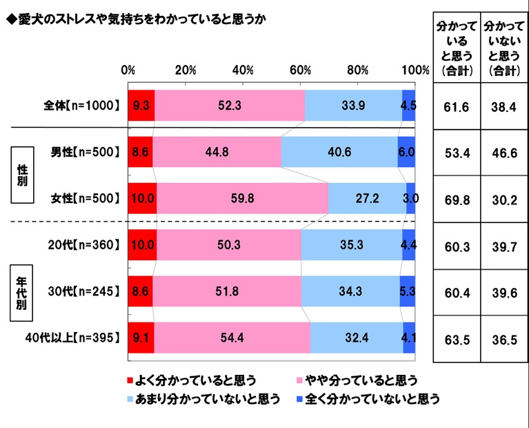 「愛犬のストレスや気持ちがわかっているか」